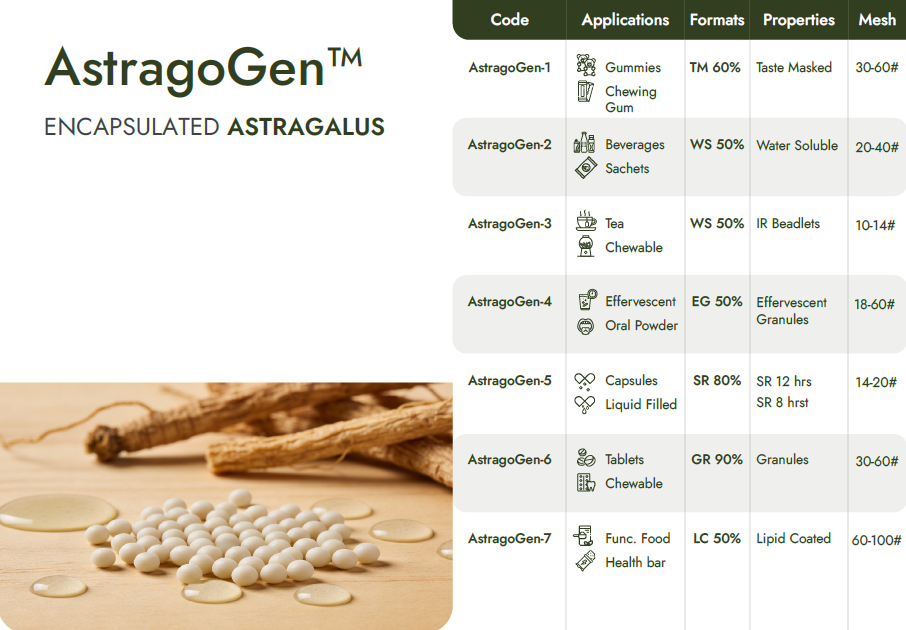 Encapsulated Astragalus Beadlets