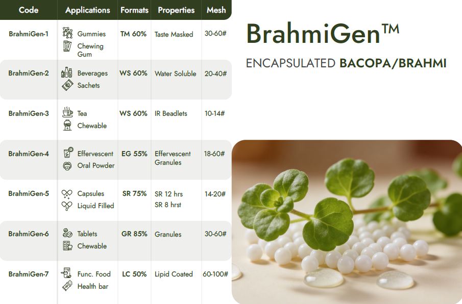 Encapsulated Brahmi Beadlets
