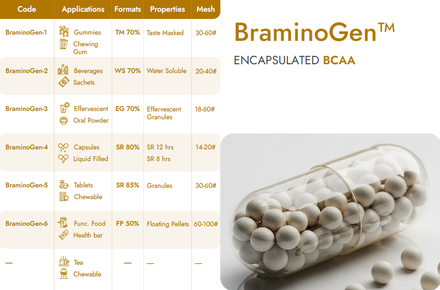 Encapsulated Branched Chain Amino Acid Beadlets