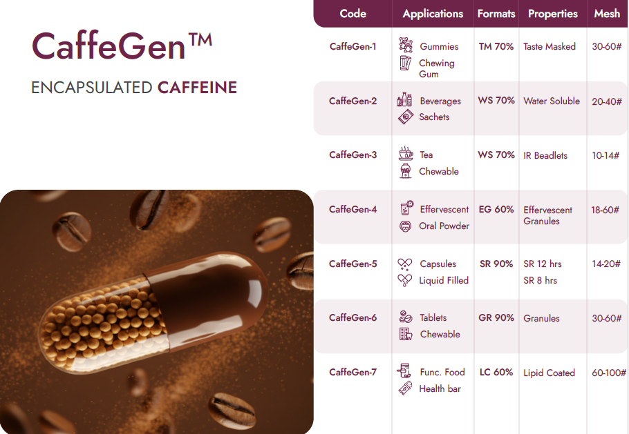 Encapsulated Caffeine Beadlets