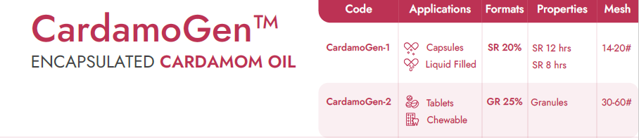 Encapsulated Cardamom oil Beadlets