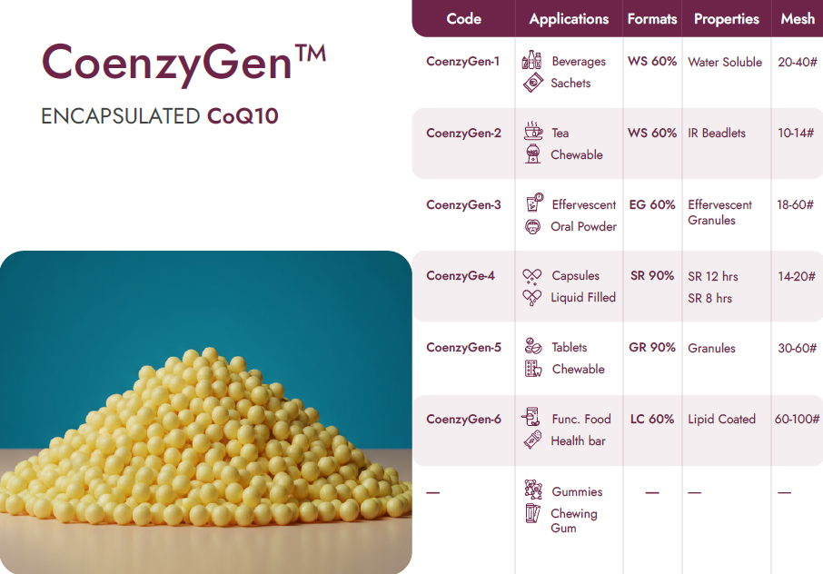 Encapsulated Co-enzyme Q10 Beadlets