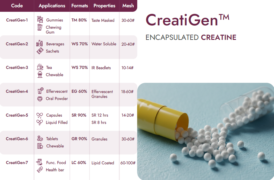 Encapsulated Creatine Beadlets