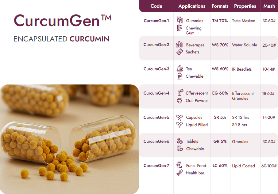 Encapsulated Curcumin Beadlets