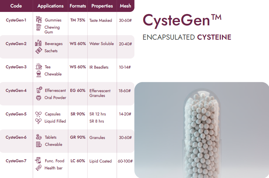 Encapsulated Cysteine Beadlets