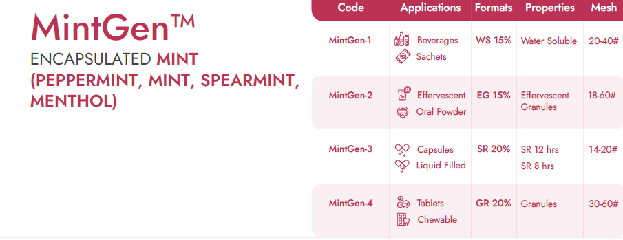 Encapsulated Mint Beadlets