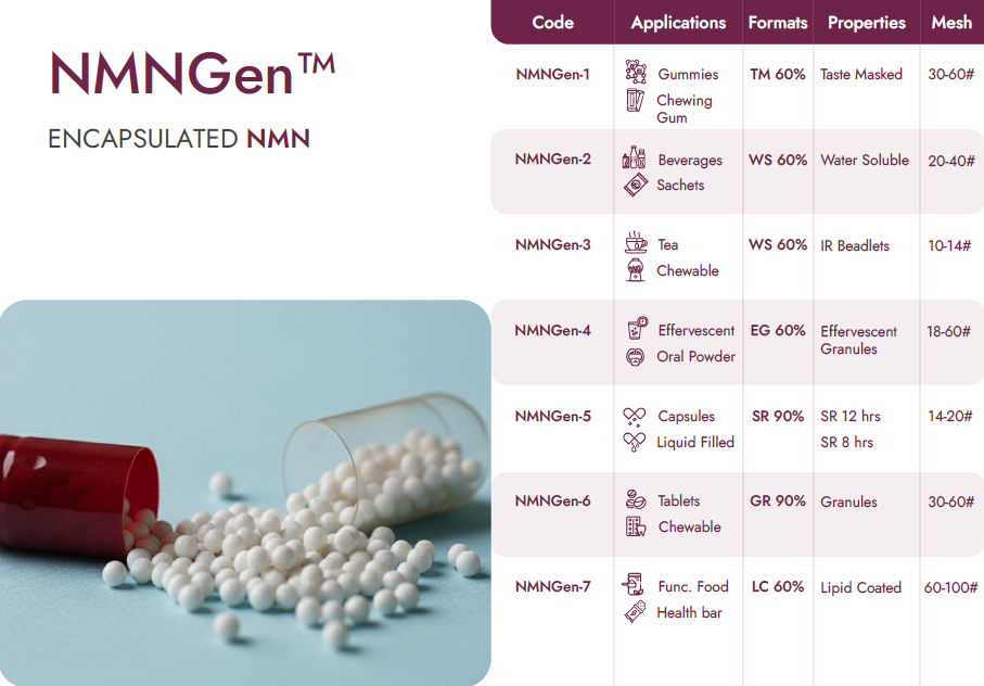 Encapsulated NMN Beadlets