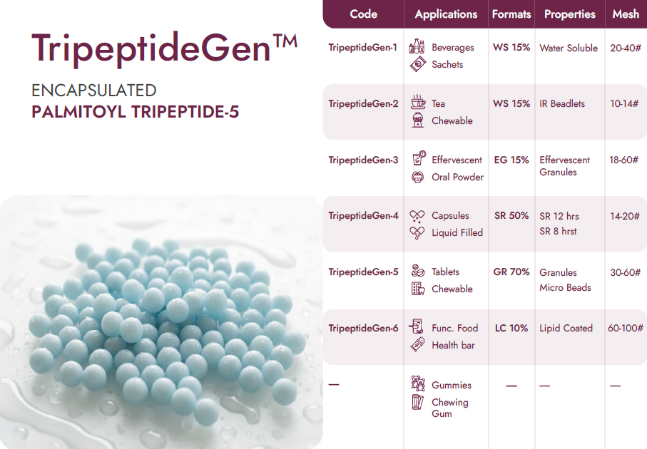 Encapsulated Palmitoyl Tripeptide-5 Beadlets