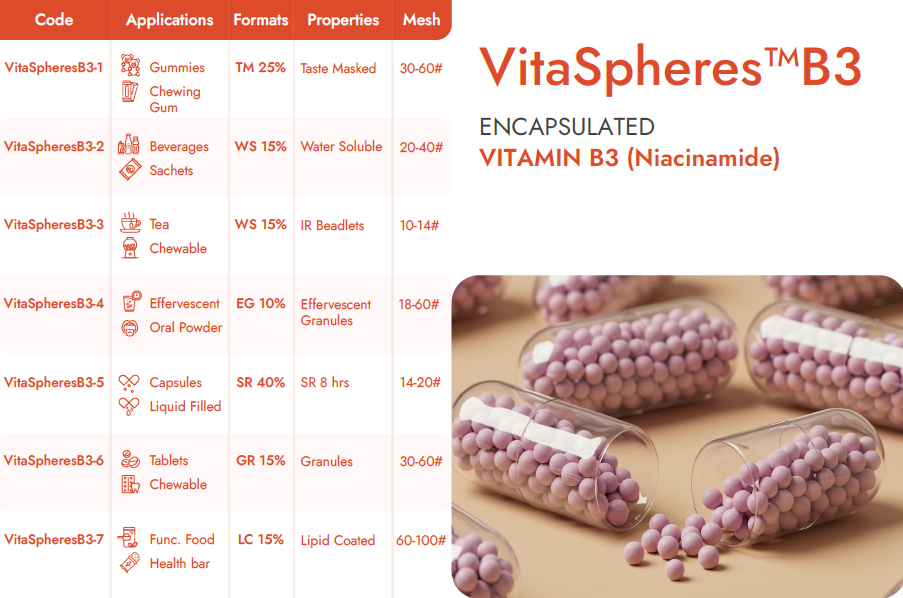 Encapsulated Vitamin B3 Beadlets