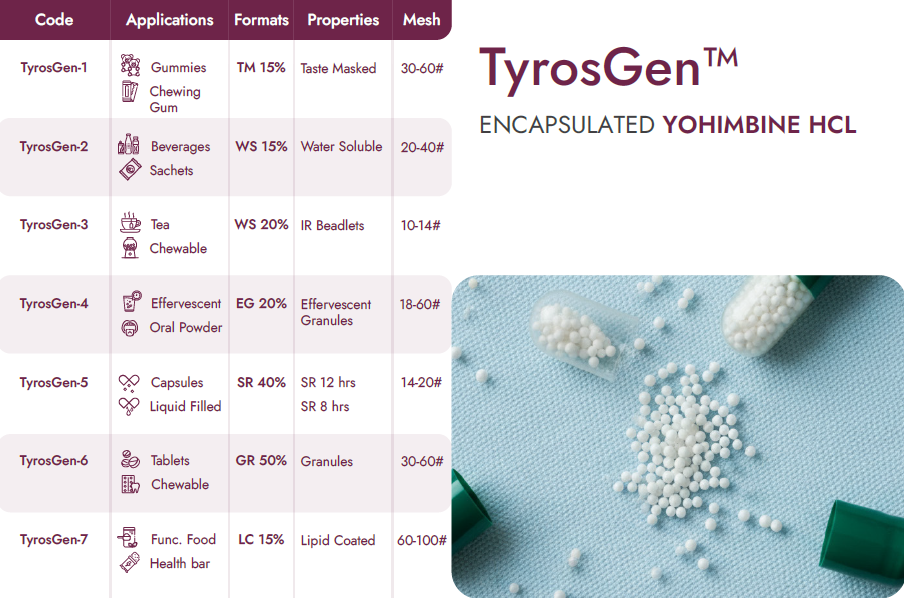 Encapsulated Yohimbine HCl Beadlets