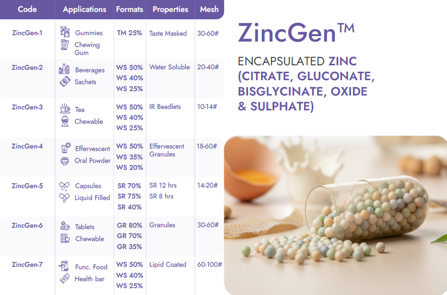 Encapsulated Zinc Beadlets